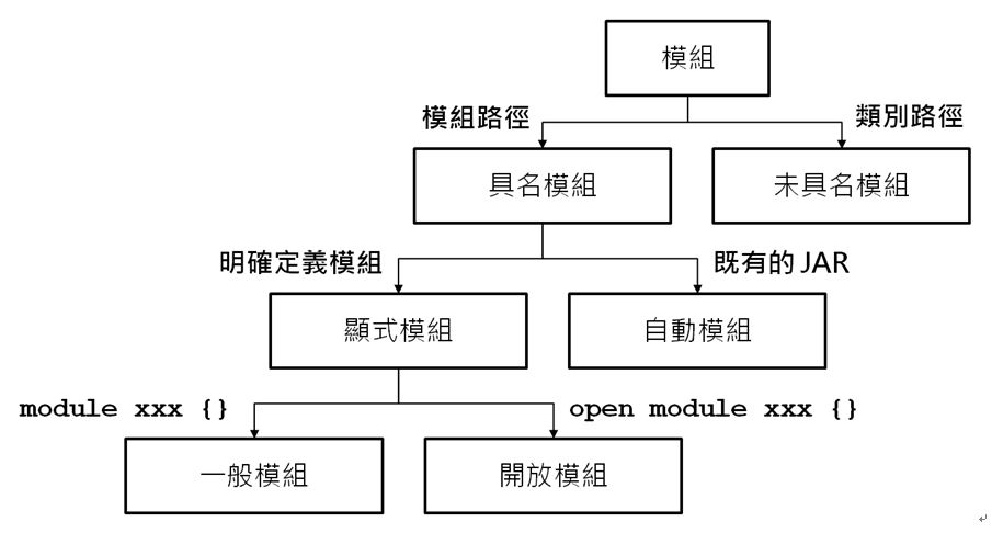 模組與反射